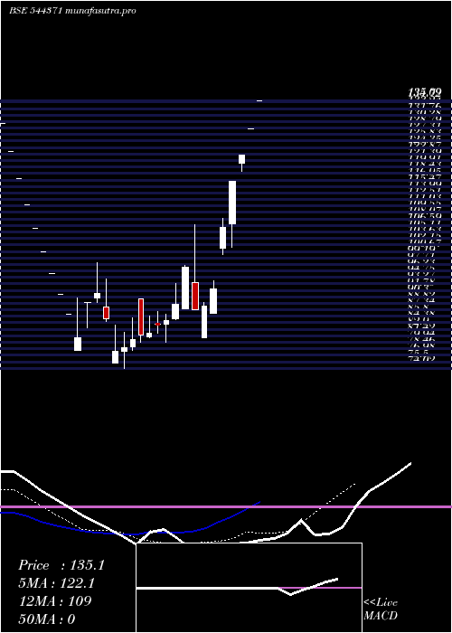  Daily chart VikramAroma