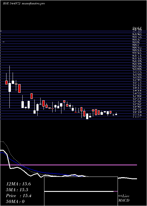 Daily chart ShreenathPaper