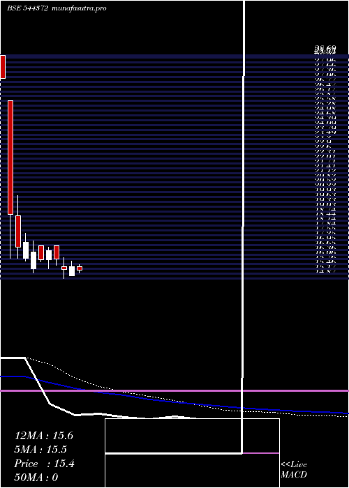 weekly chart ShreenathPaper