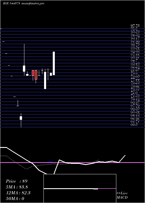 Daily chart PdpShipping