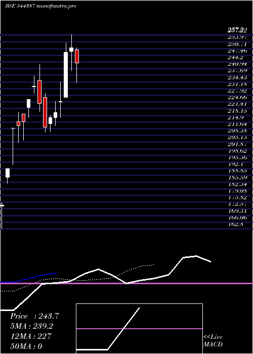  Daily chart DescoInfratech