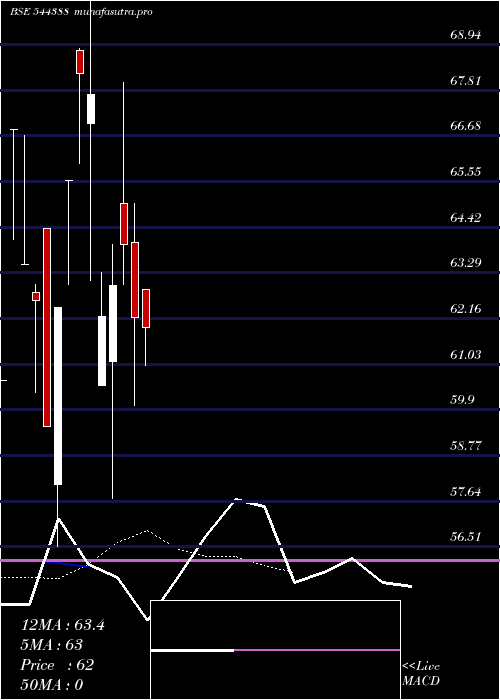  Daily chart Identixweb