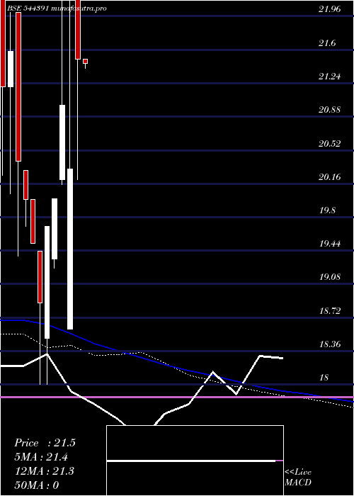 weekly chart RetaggioIndustries