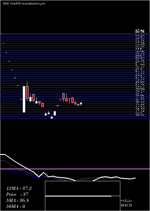Daily chart InfonativeSolutions