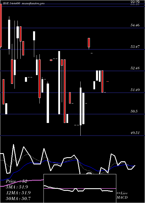 Daily chart ManojJewellers