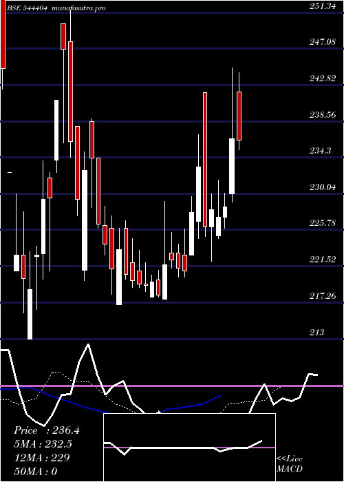 Daily chart BoranaWeaves