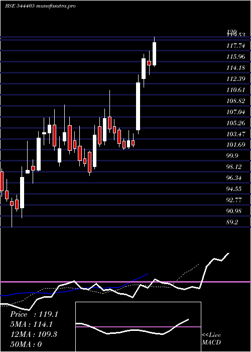 Daily chart BelriseIndustries
