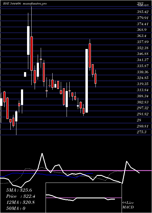 Daily chart UnifiedData