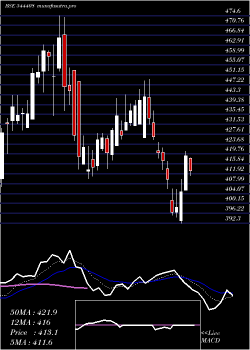 Daily chart SchlossBangalore