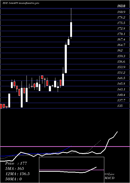 Daily chart AstoneaLabs