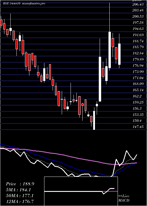 Daily chart ProstarmInfo