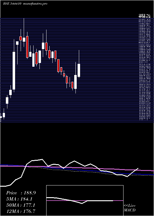 weekly chart ProstarmInfo