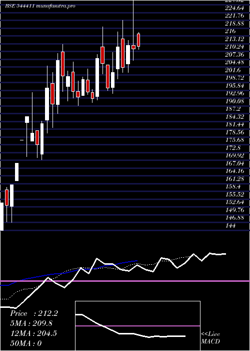 Daily chart ScodaTubes