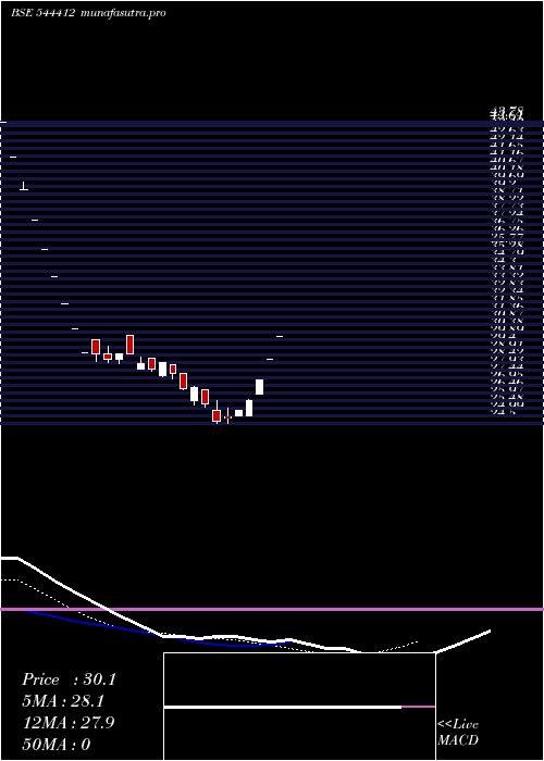 Daily chart 3bFilms
