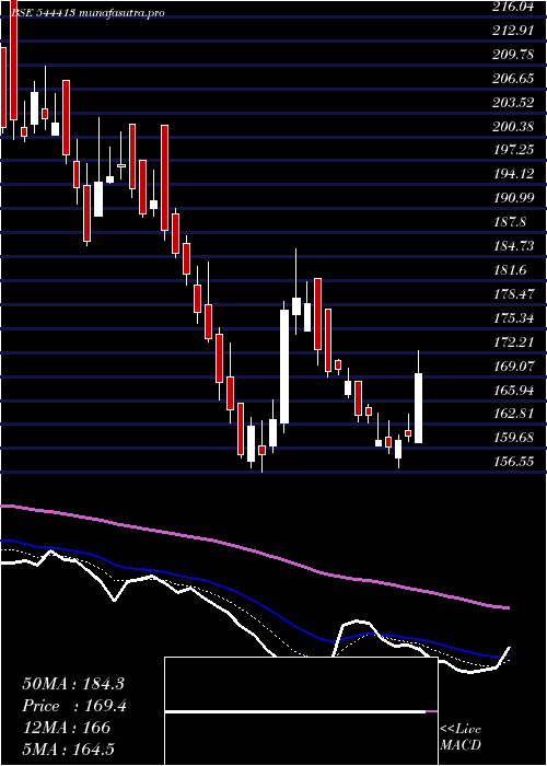 Daily chart DigitideSolutions