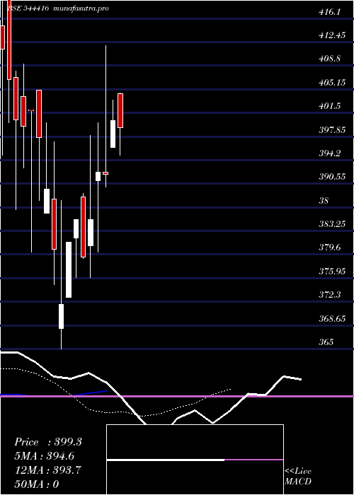 Daily chart KrishivalFoods