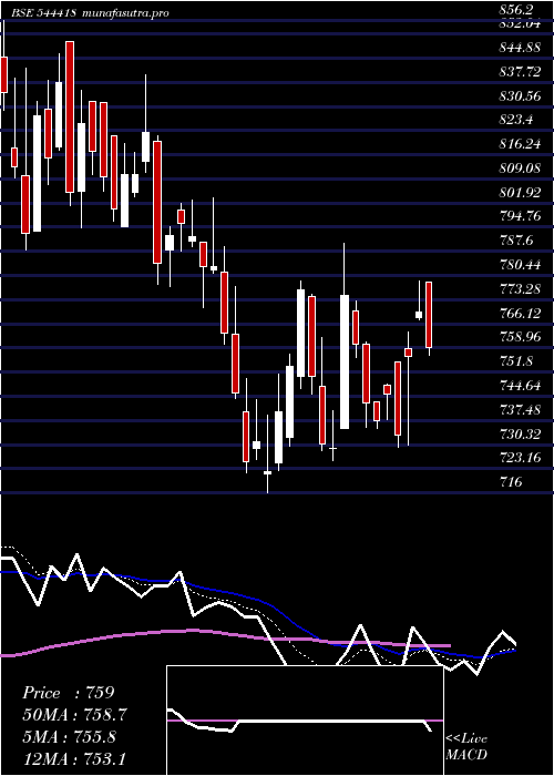 Daily chart OswalPumps