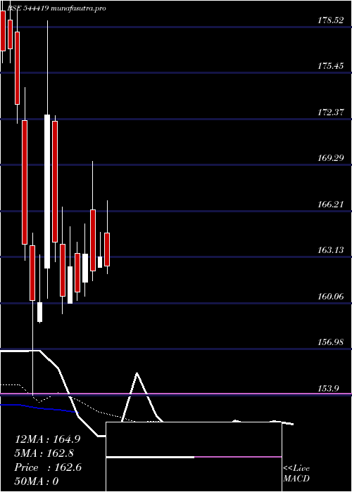 Daily chart ArisinfraSolutions