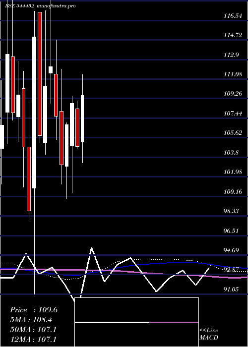 weekly chart IndogulfCropsciences