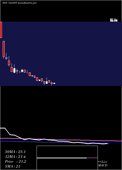 weekly chart ValenciaIndia