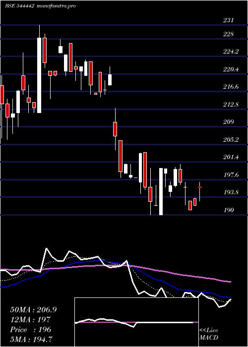 Daily chart ChemkartIndia