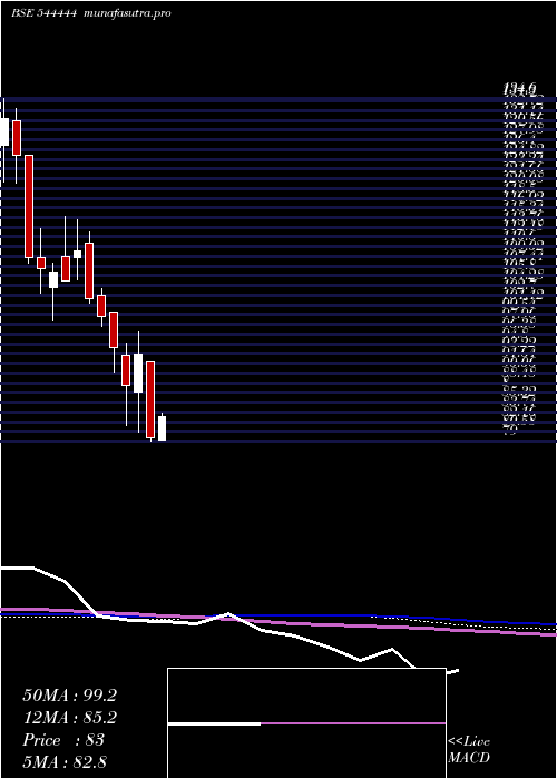 weekly chart GlenIndustries