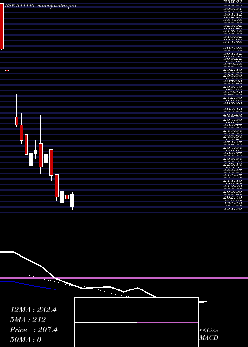 Daily chart AdventHotels