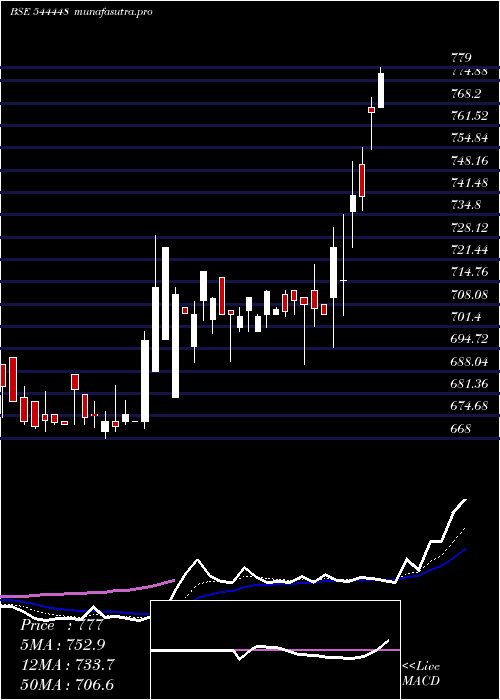 Daily chart PashupatiCotspin