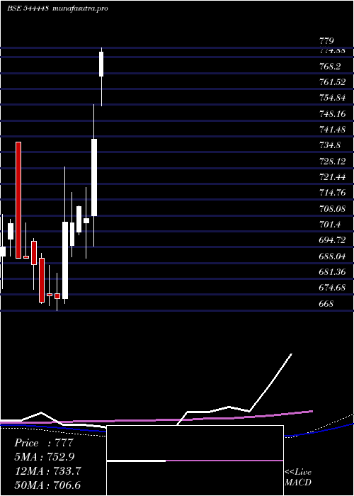 weekly chart PashupatiCotspin