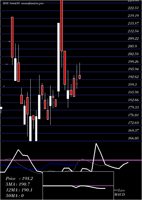 Daily chart ChembondChemicals