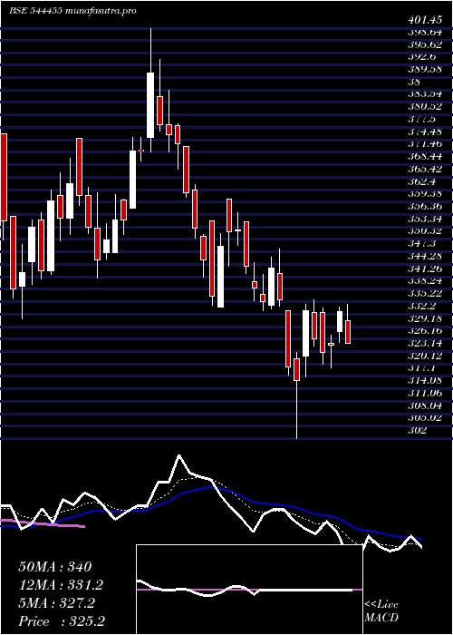 Daily chart GngElectronics