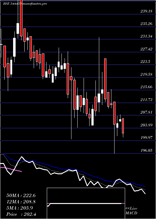 Daily chart ShantiGold