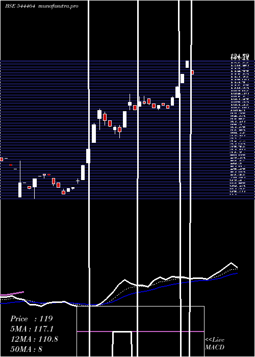 Daily chart UmiyaMobile