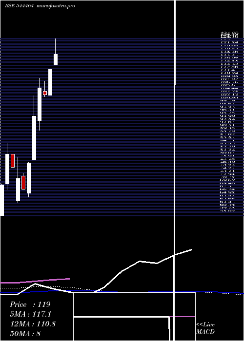 weekly chart UmiyaMobile
