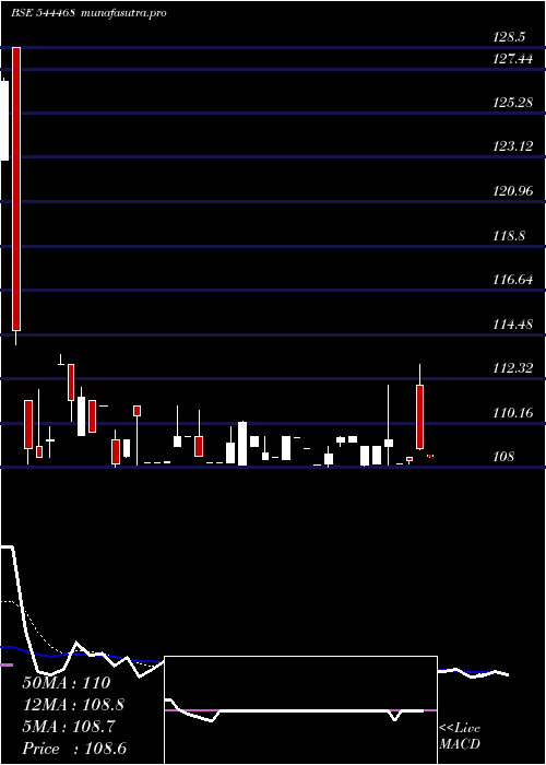 Daily chart BD