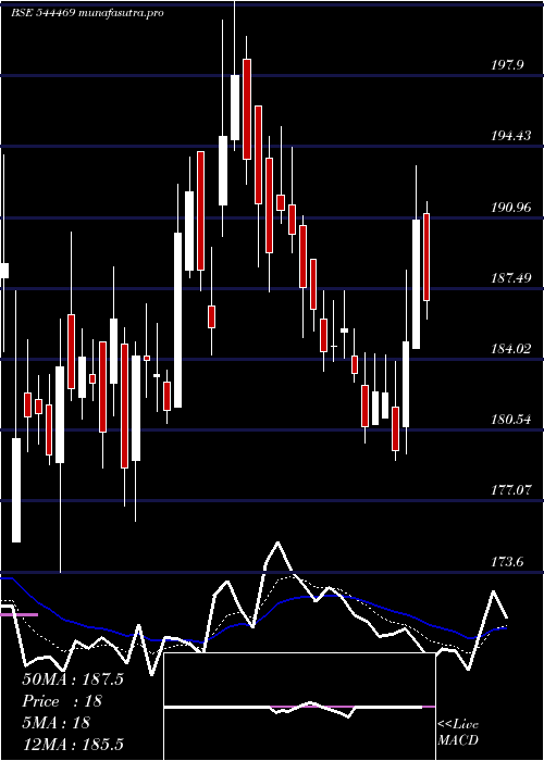 Daily chart SriLotus