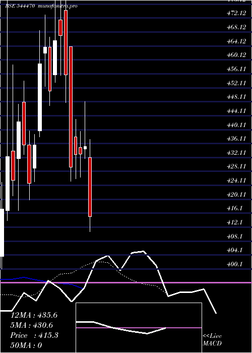 Daily chart MB