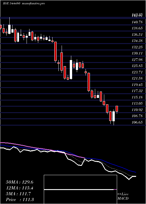  Daily chart JswCement