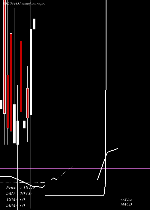 Daily chart KnowledgeRealty