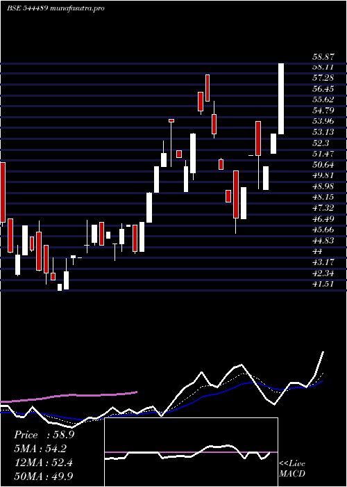 Daily chart LgtBusiness