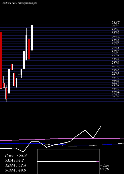 weekly chart LgtBusiness