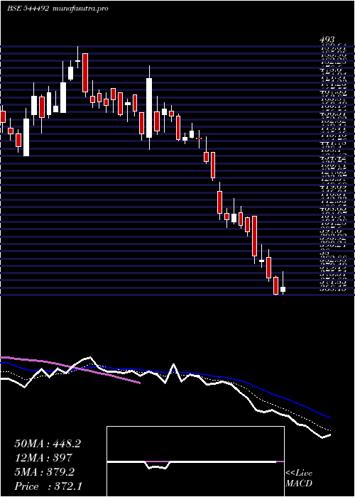 Daily chart MangalElectrical