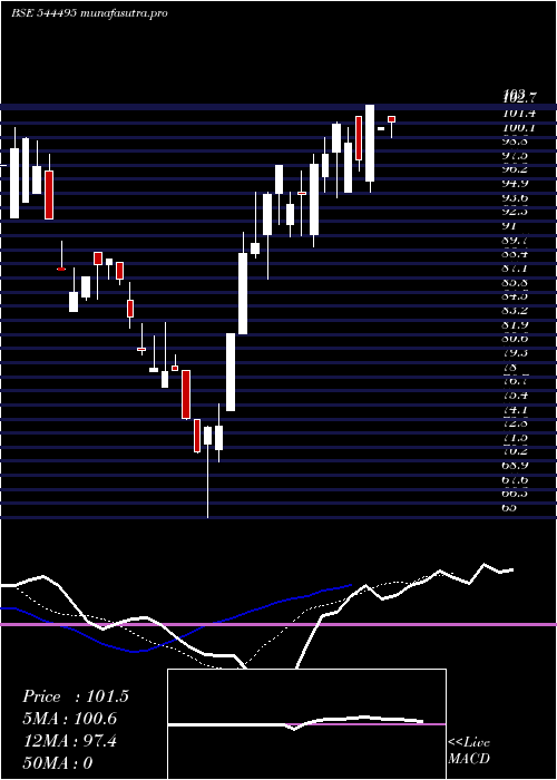 Daily chart NisManagement