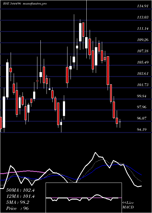 Daily chart VikranEngineering