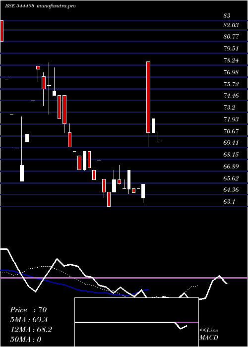 Daily chart OvalProjects