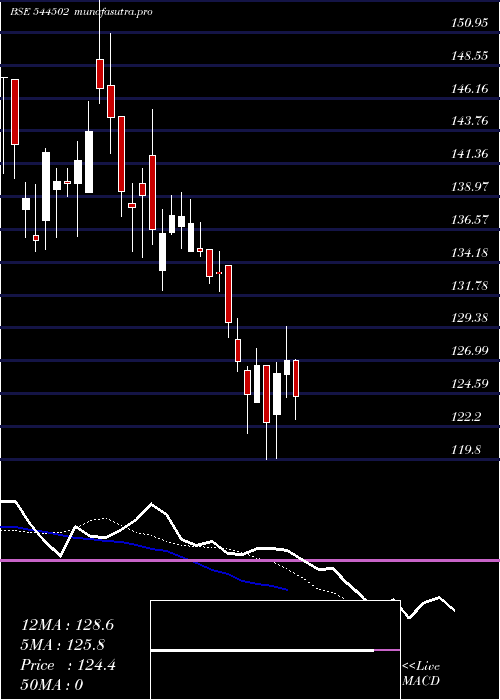 Daily chart AmantaHealthcare