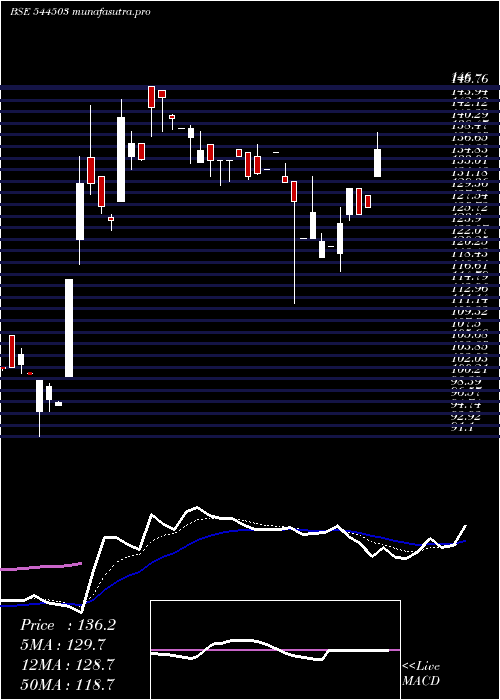 Daily chart RachitPrints