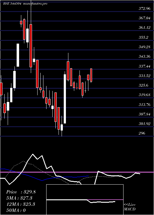 Daily chart GoelConstruction