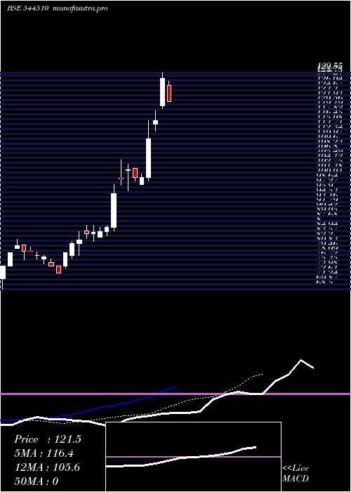 Daily chart NilachalCarbo