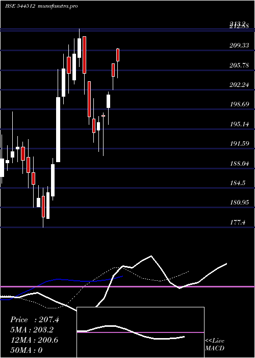 Daily chart ShringarHouse